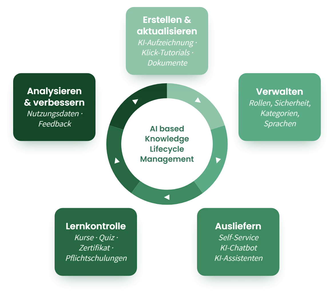 Der readyplace Wissenskreislauf: Erstellen & aktualisieren, Verwalten, Ausliefern, Lernkontrolle, Analysieren & verbessern