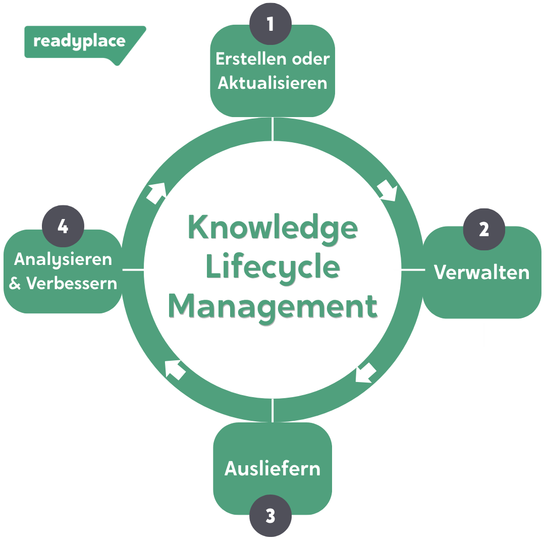 Knowledge Lifecycle Management Knowledge-Lifecycle-Management