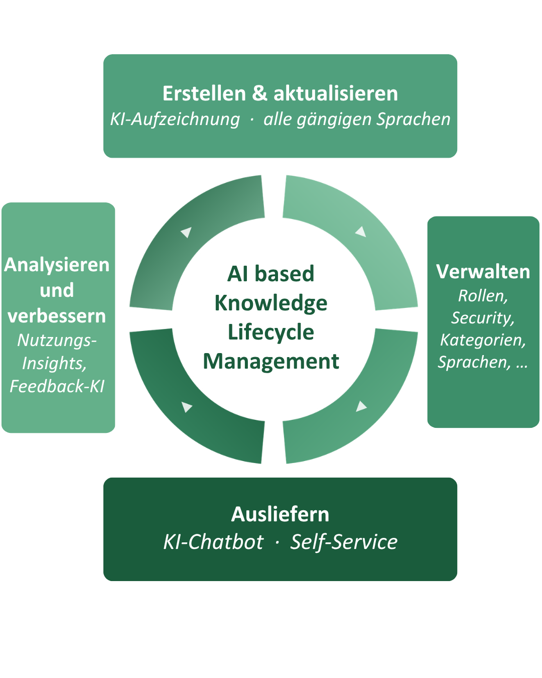 Wissenskreislauf Startseite (Mobile-Format) Der readyplace Wissenskreislauf: AI based Knowledge Lifecycle Management