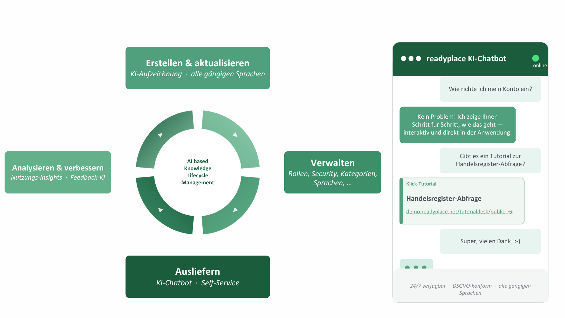 Wissenskreislauf Startseite Der readyplace Wissenskreislauf: AI based Knowledge Lifecycle Management